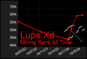 Total Graph of Lups Xd