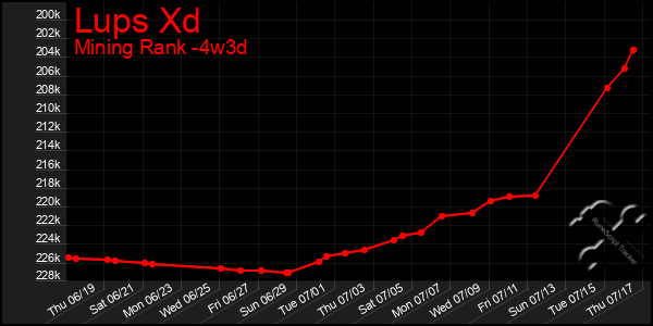 Last 31 Days Graph of Lups Xd