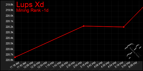 Last 24 Hours Graph of Lups Xd