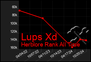 Total Graph of Lups Xd