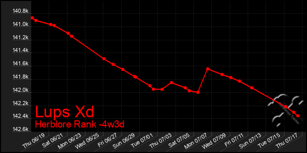 Last 31 Days Graph of Lups Xd