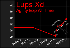 Total Graph of Lups Xd