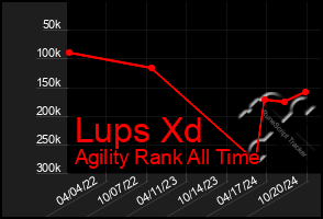 Total Graph of Lups Xd