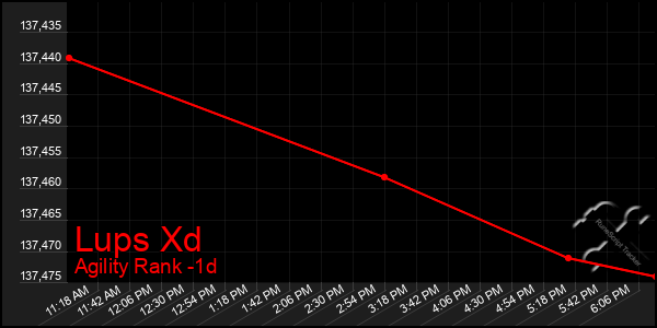 Last 24 Hours Graph of Lups Xd