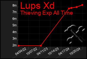 Total Graph of Lups Xd