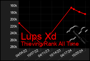 Total Graph of Lups Xd