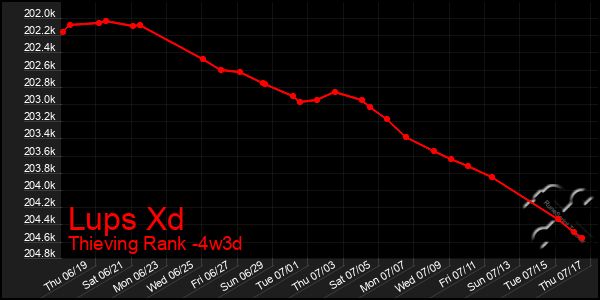 Last 31 Days Graph of Lups Xd