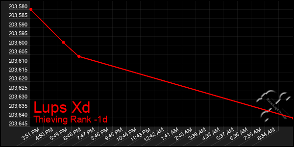 Last 24 Hours Graph of Lups Xd