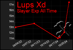 Total Graph of Lups Xd