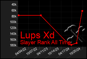 Total Graph of Lups Xd