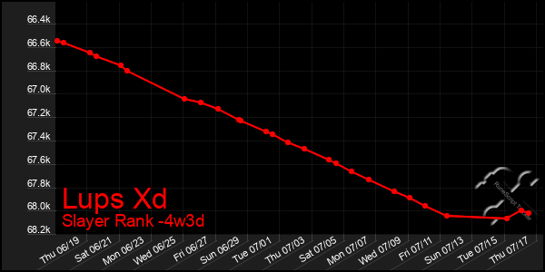 Last 31 Days Graph of Lups Xd
