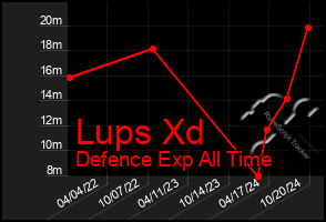 Total Graph of Lups Xd