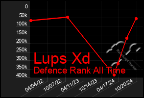 Total Graph of Lups Xd