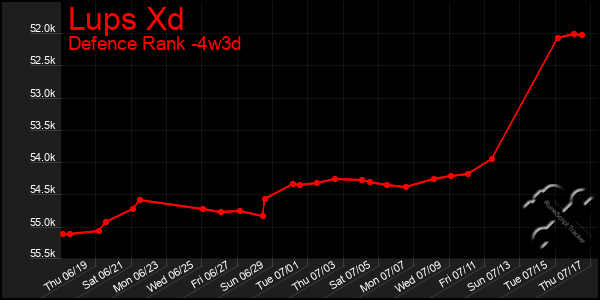 Last 31 Days Graph of Lups Xd