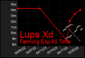 Total Graph of Lups Xd