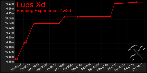 Last 31 Days Graph of Lups Xd
