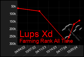 Total Graph of Lups Xd