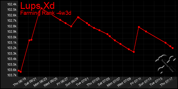 Last 31 Days Graph of Lups Xd