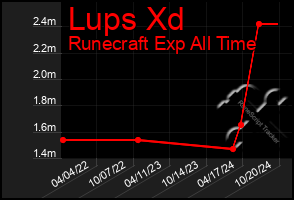 Total Graph of Lups Xd