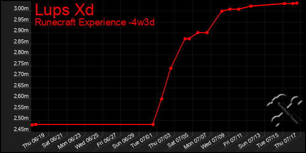 Last 31 Days Graph of Lups Xd