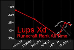 Total Graph of Lups Xd