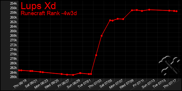 Last 31 Days Graph of Lups Xd