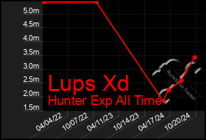 Total Graph of Lups Xd