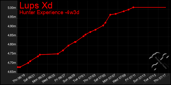 Last 31 Days Graph of Lups Xd