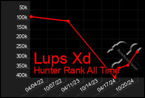 Total Graph of Lups Xd