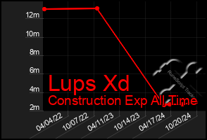 Total Graph of Lups Xd