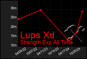 Total Graph of Lups Xd