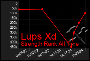 Total Graph of Lups Xd