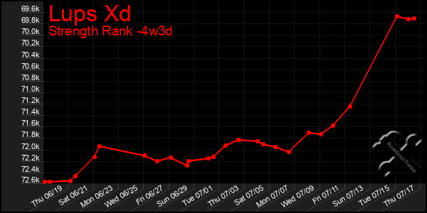 Last 31 Days Graph of Lups Xd