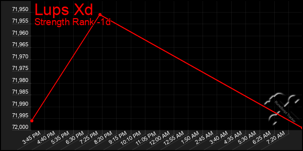 Last 24 Hours Graph of Lups Xd