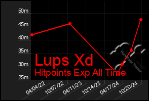 Total Graph of Lups Xd