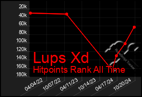 Total Graph of Lups Xd