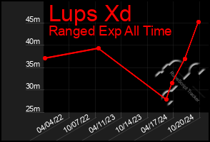 Total Graph of Lups Xd