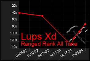 Total Graph of Lups Xd