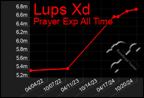 Total Graph of Lups Xd