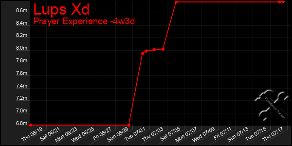 Last 31 Days Graph of Lups Xd