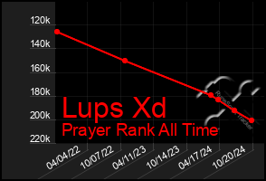 Total Graph of Lups Xd