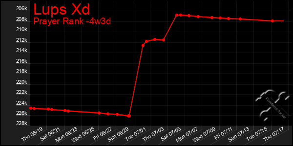 Last 31 Days Graph of Lups Xd