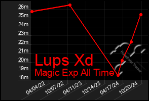 Total Graph of Lups Xd