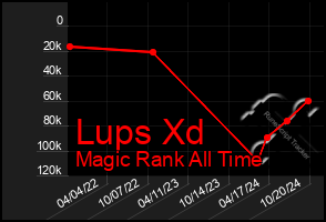 Total Graph of Lups Xd