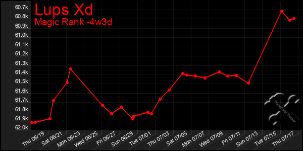 Last 31 Days Graph of Lups Xd