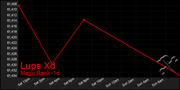 Last 24 Hours Graph of Lups Xd