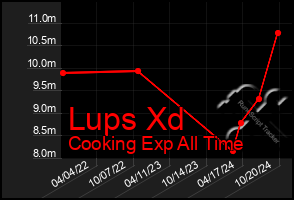 Total Graph of Lups Xd