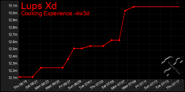 Last 31 Days Graph of Lups Xd