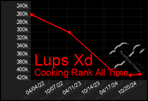 Total Graph of Lups Xd