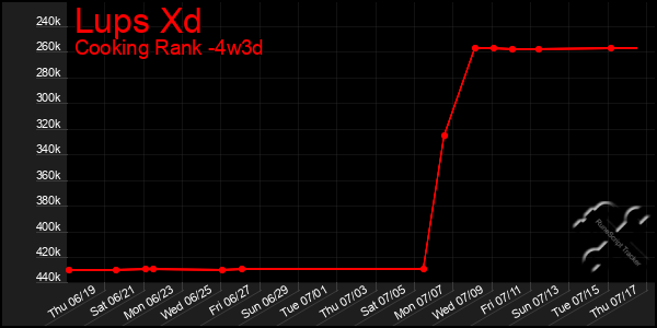 Last 31 Days Graph of Lups Xd